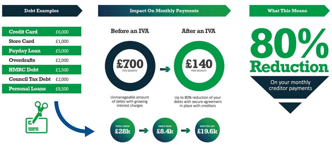 IVA Debt Relief – What You Need to Know About IVA Debt Relief