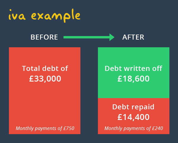 What is an IVA Debt Solution?