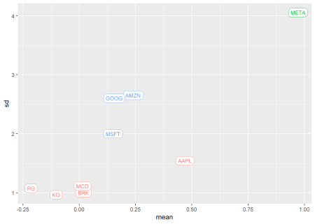 Financial Markets & Value Invest in R (I) – Analyzing Market Cap data with fmpcloudr and ggplot