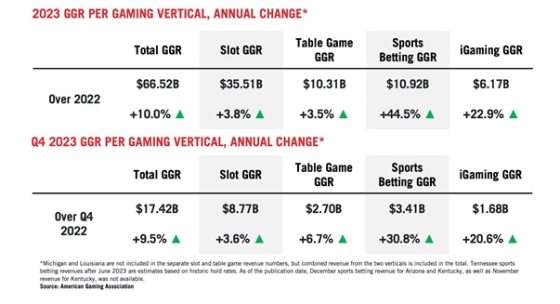 2023 Commercial Gaming Revenue Reaches $66.5B, Marking Third-Straight Year of Record Revenue